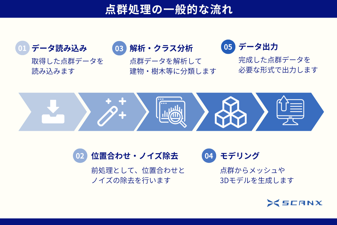 点群処理の一般的な流れ